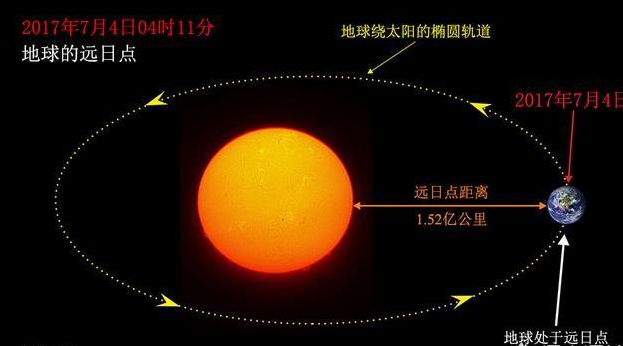 以平均距离算,太阳所发出的光到地球大约需要经过8分19