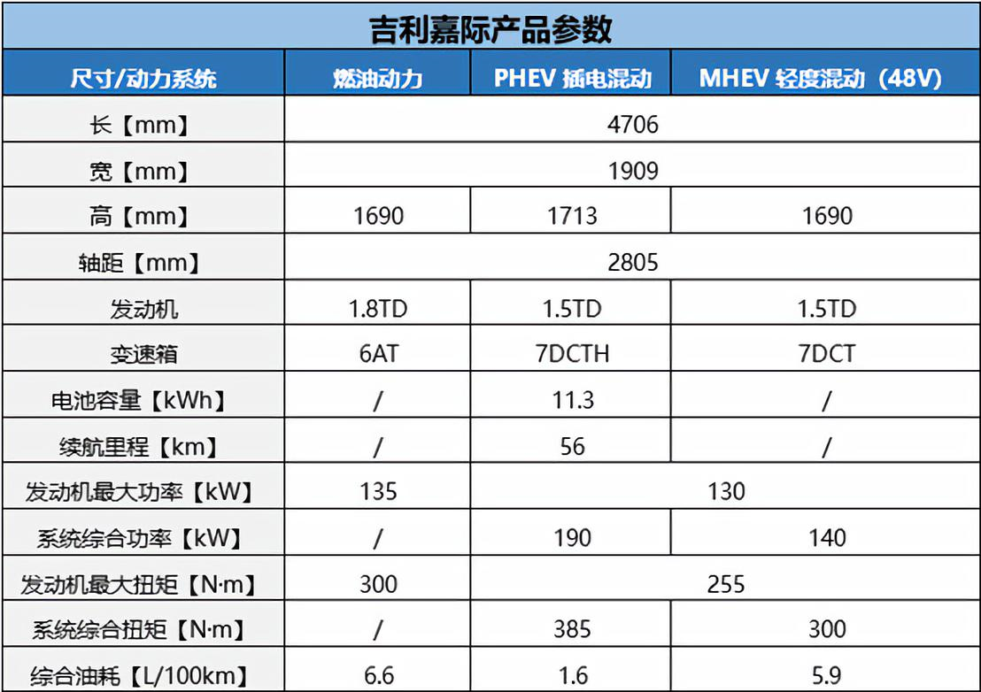 总的看来,吉利嘉际的动力是三车里最多选择,最猛的.