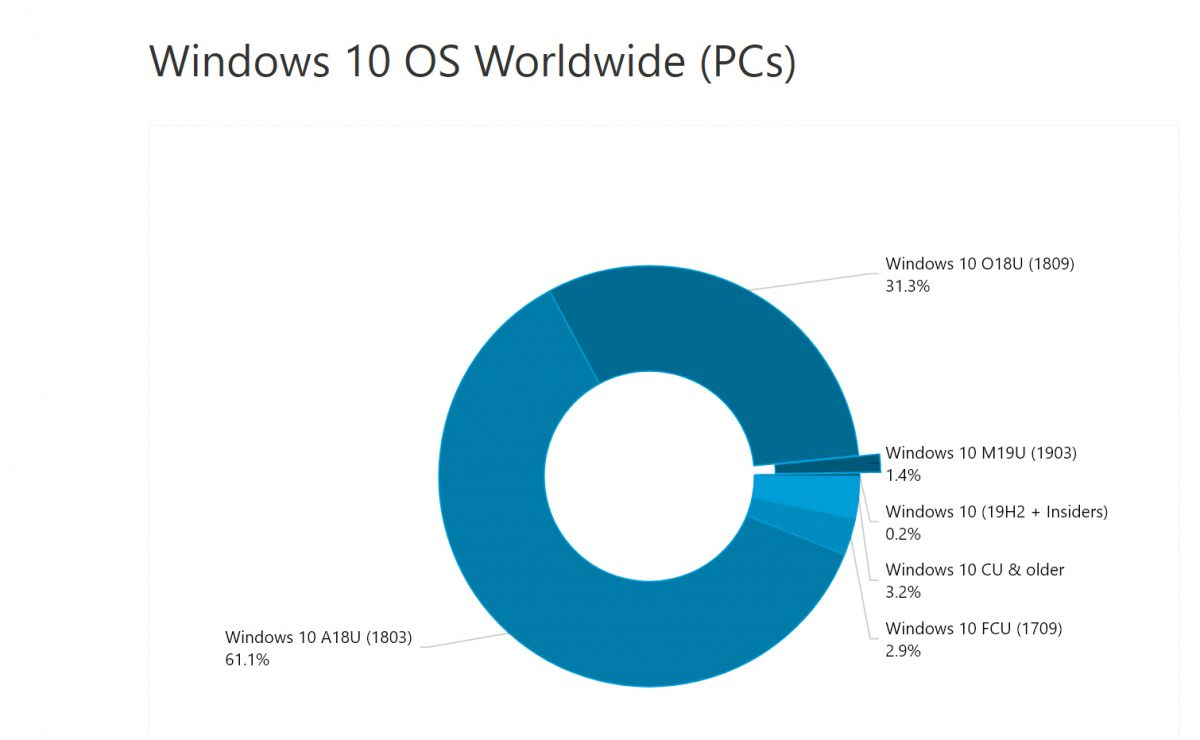 Windows 10版本1909的适用率约为15% 超半成用户运行着一年前的版本