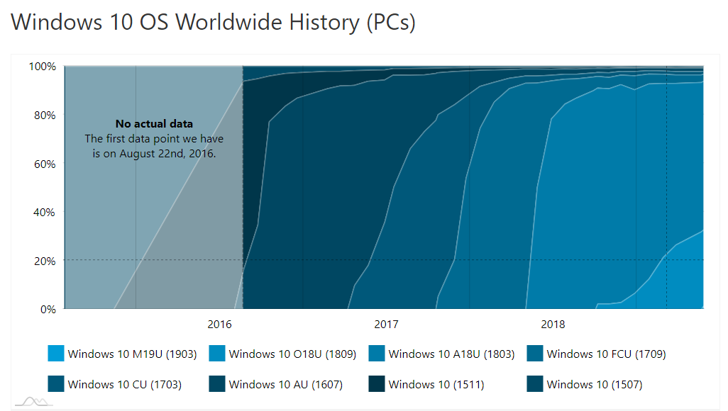 Windows 10版本1909的适用率约为15% 超半成用户运行着一年前的版本