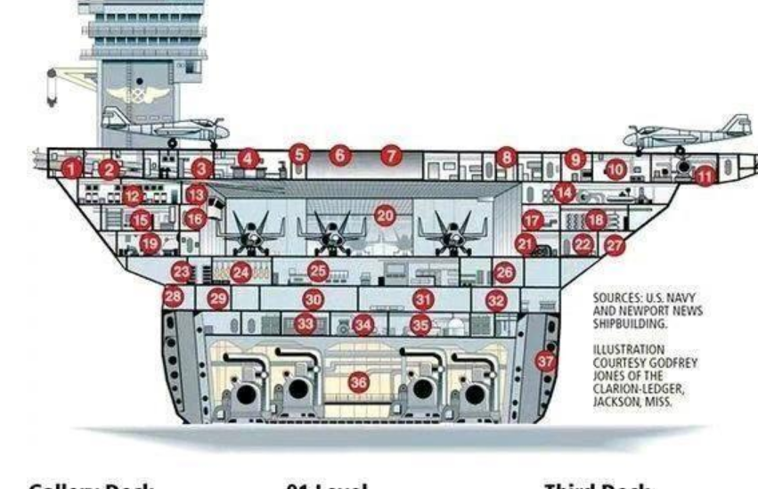 (一)重心稳定性的因素;航母的甲板是多层结构,而就使用功能看本身就是
