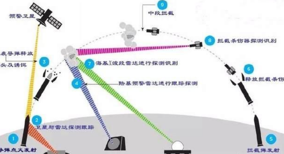 美国中段反导系统是怎样工作的？
