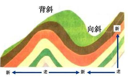 地理小常识:怎么避免对背斜和向斜的错误认识!|岩层|断层|地下水_新浪新闻