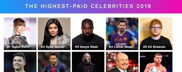 福布斯名人收入榜公布!梅西1.27亿美元列第4