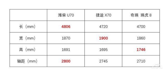 自主七座中型SUV新秀，潍柴U70正式上市 售价6.99-11.09万元