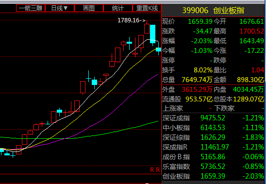 被温氏股份带崩的创业板