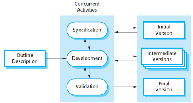 软件开发周期的7个阶段