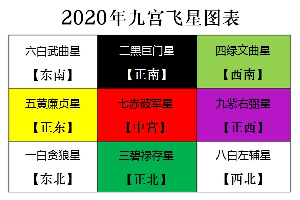2020年九星飞宫方位图图片