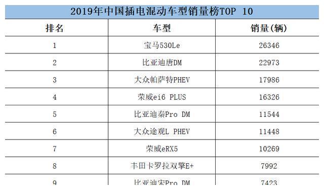 插电车型排行榜：合资品牌占5席，比亚迪和荣威成中国品牌独苗