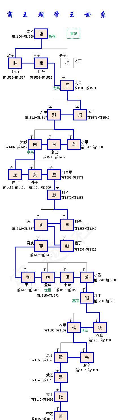 历代王朝皇帝世系商王朝帝王即位顺序和世系图