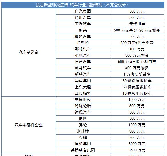 众多车企捐款驰援武汉，这家车企捐赠2亿