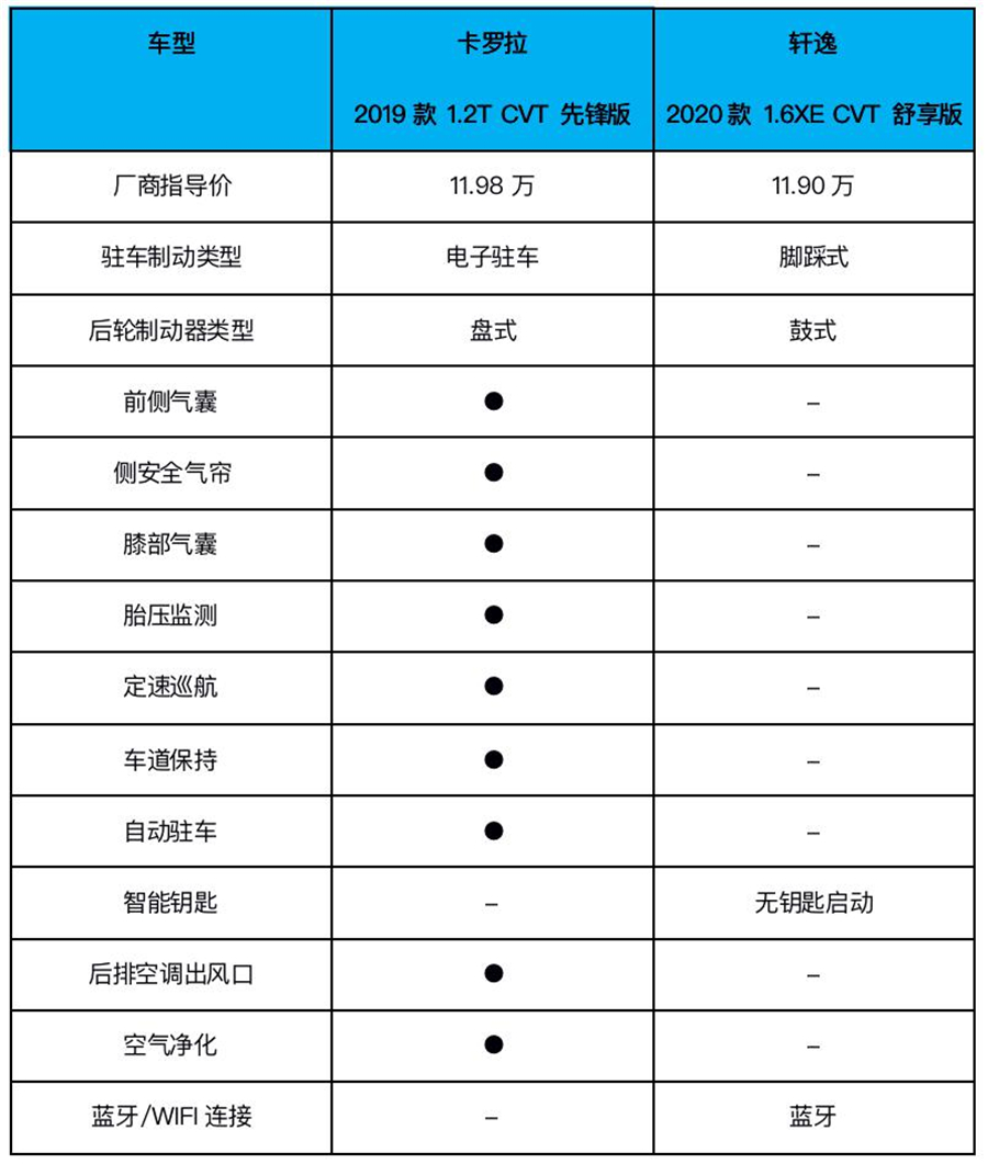 全新卡罗拉PK全新轩逸，谁才是这一届日系家用车之王？