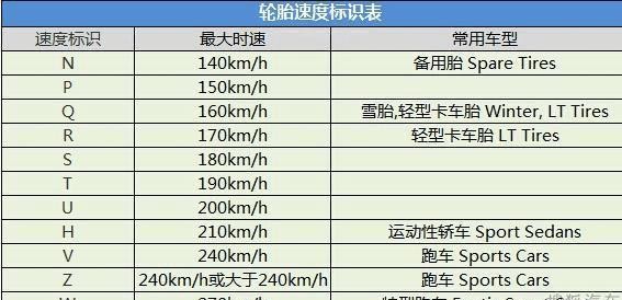 车子能开多快?轮胎上的字母能看出"端倪",你的是多少?