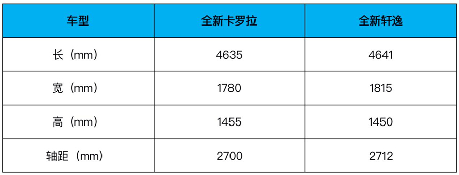 全新卡罗拉PK全新轩逸，谁才是这一届日系家用车之王？