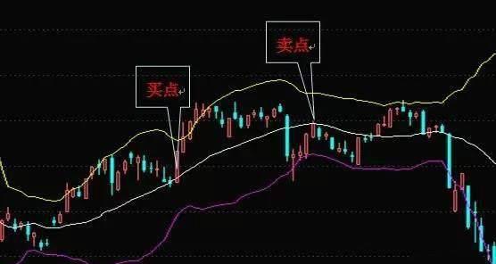 实战图解简单有效的布林线买卖技巧