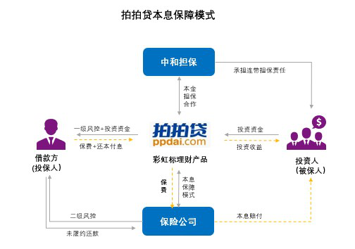 鲸准研究院丨去芜存菁拍拍贷因何领先