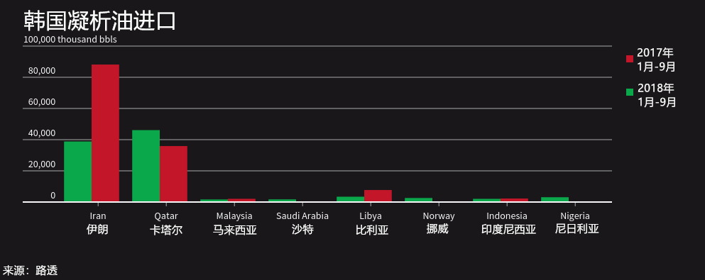 不买伊朗石油 韩企考虑改用美国原油成本将多