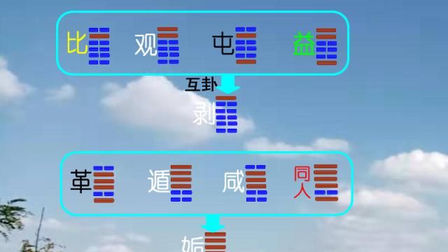 《易经》中互卦的重要作用,64卦的互卦规律