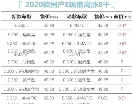 奔驰国产新款E级正式上市，量价齐涨后性价比更高，还买奥迪A6吗