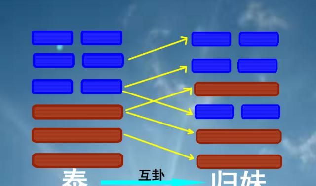 《易经》中互卦的重要作用,64卦的互卦规律