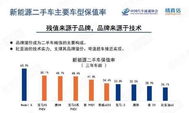 三年残值率超50%都难!缺乏流通的新能源汽车