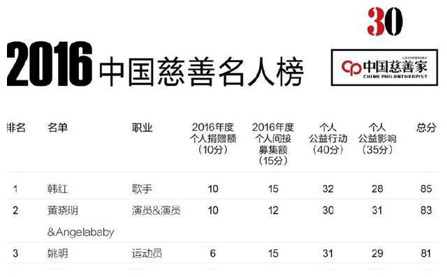 2016年,在中国慈善名人榜单上,黄晓明和杨颖排在第二位,仅次于韩红.
