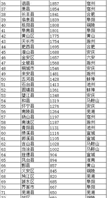 安徽省105个县级行政区面积排行榜,金寨县最大,蚌山区最小