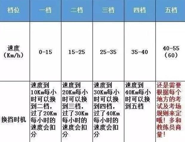 1至5档位速度范围,手动挡五个档位示意图