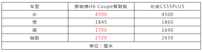 堪称SUV界的扫地僧 新哈弗H6 Coupe智联版实力越级