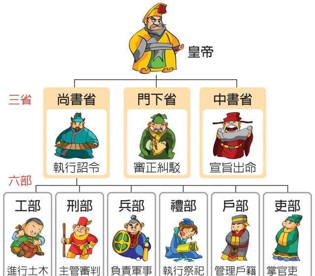 古代的六部哪个最牛?户部富,礼部穷,这一部最让人瞧不起!