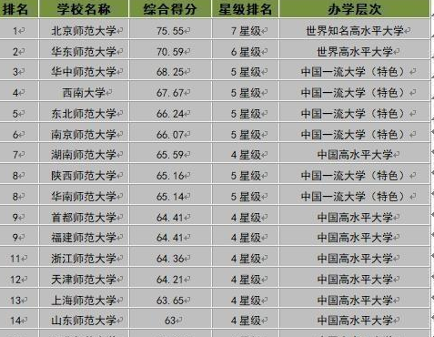 师范大学排名_师范大学