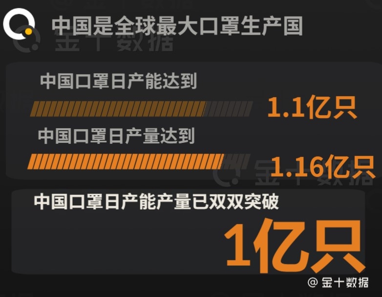 中国口罩产能破1亿背后超3000家企业跨界生产口罩机成香饽饽