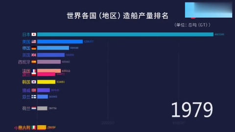 世界各国造船产量排行韩国这一支柱产业已被中