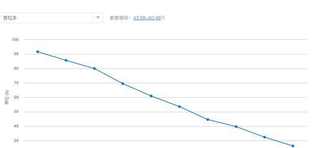 有的月销8万辆，有的能开100万 公里，它们才是真神车！