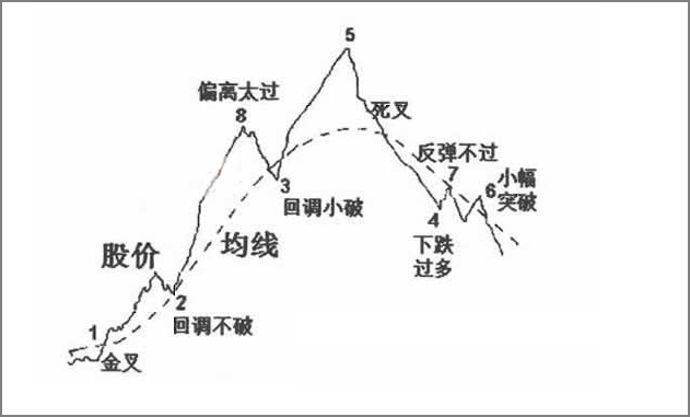 葛兰碧八法均线系统