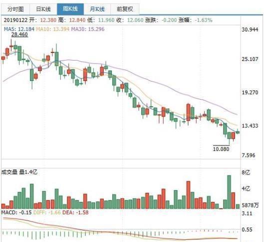 长安汽车股价下跌：张宝林面临大难题