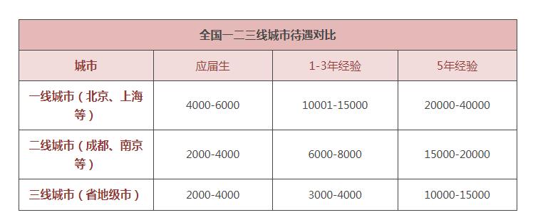 考过CPA证的都能得到多少薪资?