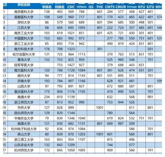 我国最强的十所非“双一流”大学：江苏独占3席，前2低调不起眼