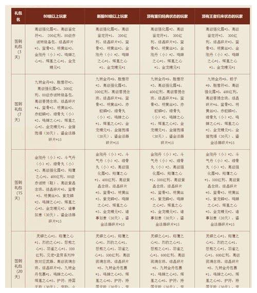全民天天有礼 《刀剑英雄》战羽降世五大福利活动