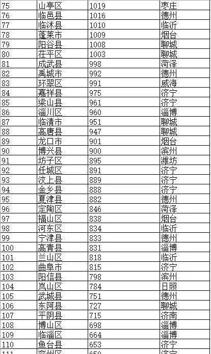 分别是:成武县,禹城市,环翠区,嘉祥县,梁山县,淄川区,临清市,高唐县