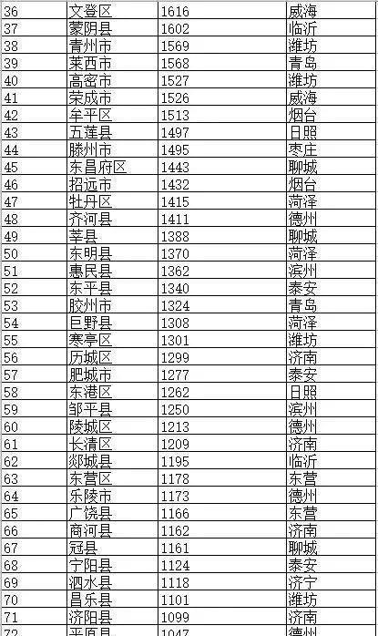 县级行政区有33个,分别是:寿光市,曹县,新泰市,莱州市,即墨区,海阳市