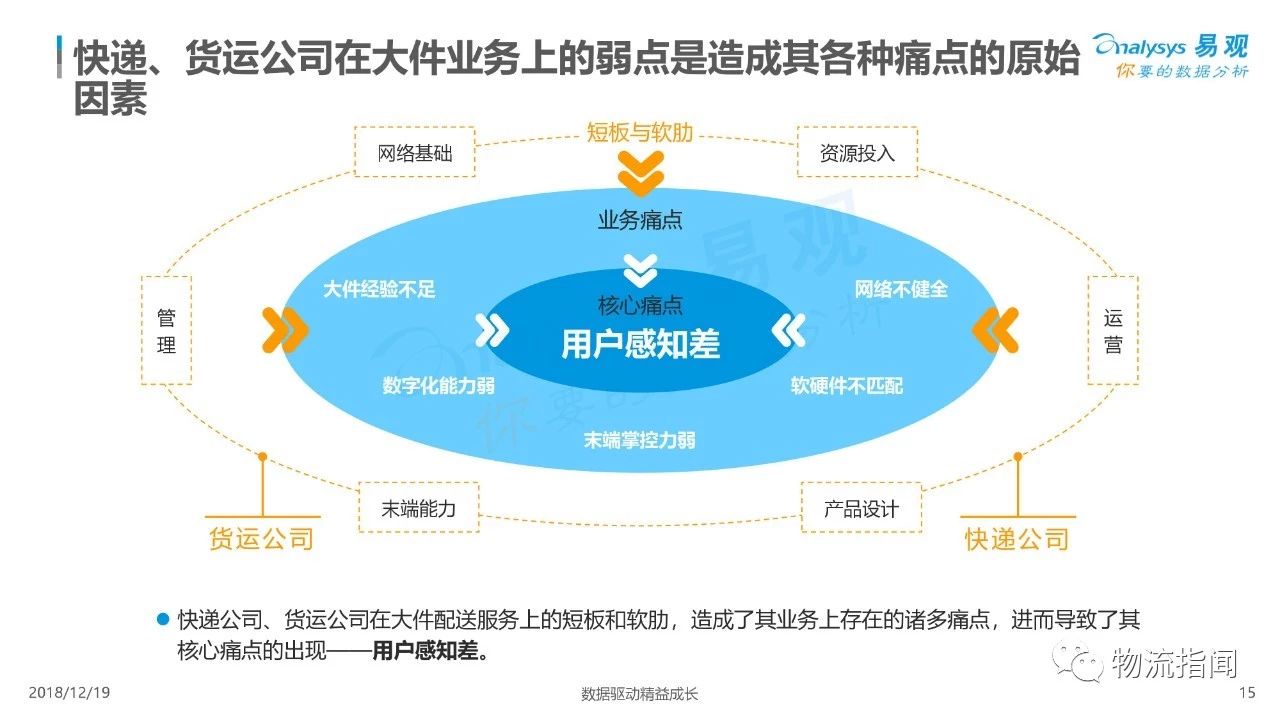 具体到业务上,可以将痛点归纳为以下几点