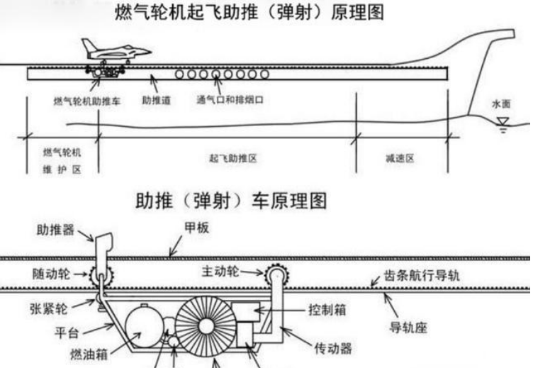 航母的蒸汽弹射和电磁弹射原理非常简单,实现起来为何这么困难?