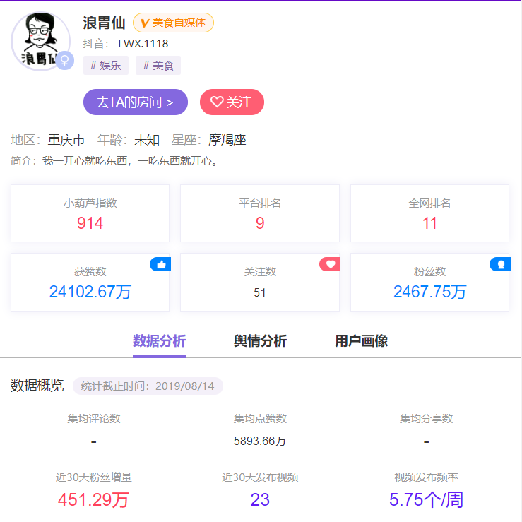 一个月增粉451万!大胃王”成群,为何“浪胃仙”火了?|抖音|大胃王|老师_新浪新闻