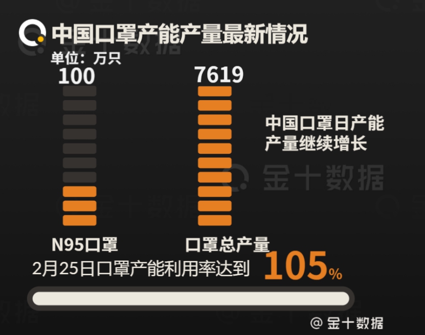 最新中国口罩日产能突破7000万只大关美国口罩缺口达27亿只