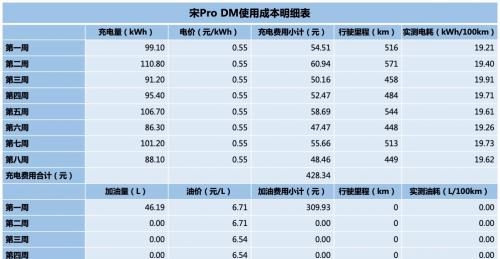 每公里0.23元！宋Pro DM车主说“其实我还可以更省”