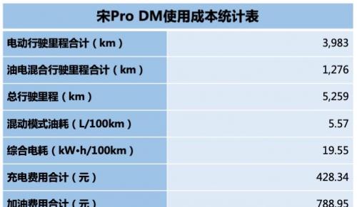 每公里0.23元！宋Pro DM车主说“其实我还可以更省”