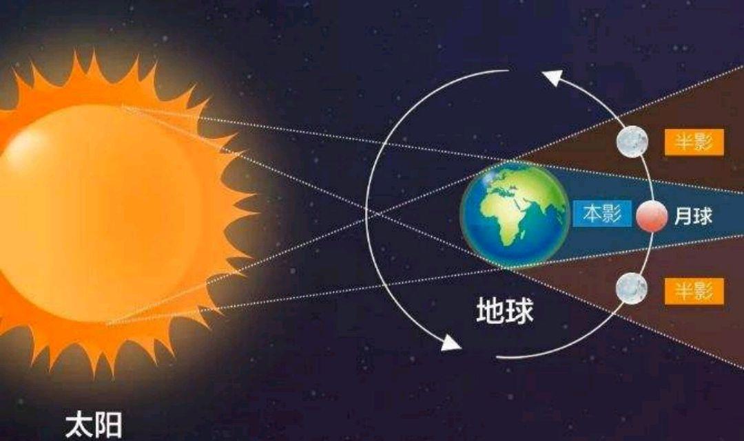 2020年日月食天象千万可别错过哦|月食|半影|天象_新浪新闻