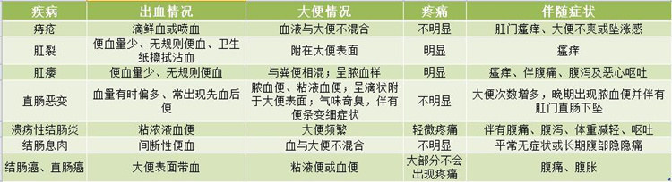 聊了这么多血便,小九提醒大家,便血的原因各自不同,不管是哪种便血,都