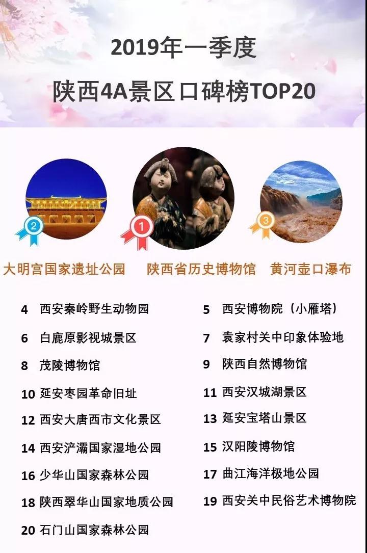 2019一季度陕西4a景区排行榜自然类景区实力稍逊
